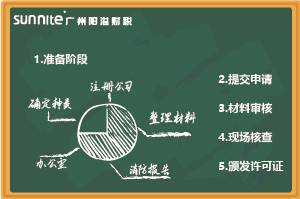 最新《?；C辦理指南（無倉儲）》，超詳細